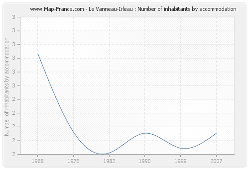 Le Vanneau-Irleau : Number of inhabitants by accommodation